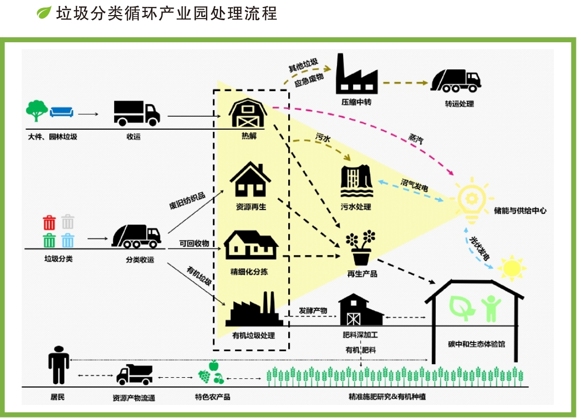 垃圾分类循环产业园